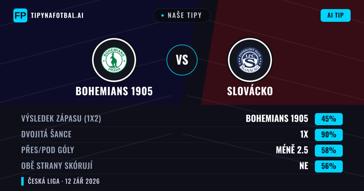 Naše tipy: Bohemians 1905 vs Slovácko — Remíza (45%); Pod 2.5; Obě strany skórují: Ne