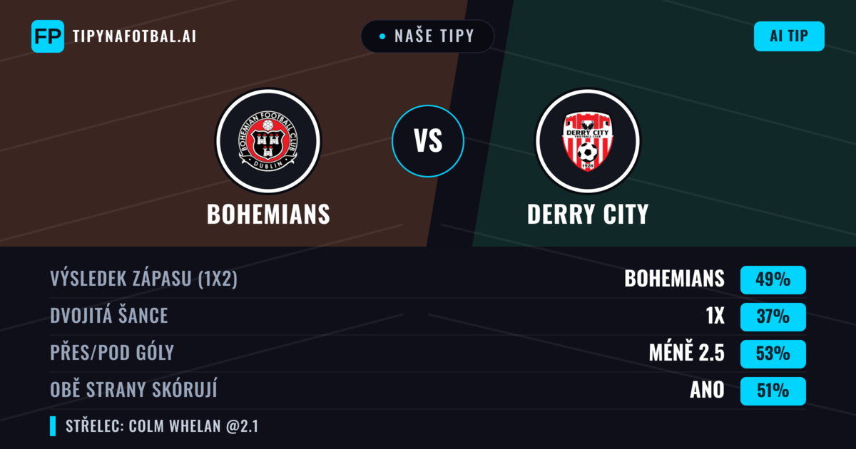 Naše tipy: Bohemians vs Derry City — Bohemians — Vítězství (46%); Přes 2.5; Obě strany skórují: Ano