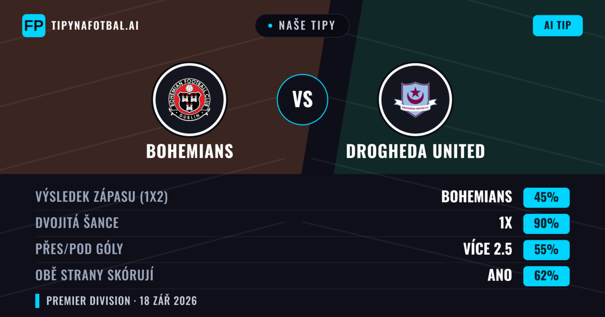 Naše tipy: Bohemians vs Drogheda United — Bohemians — Vítězství (66%); Přes 2.5; Obě strany skórují: Ano