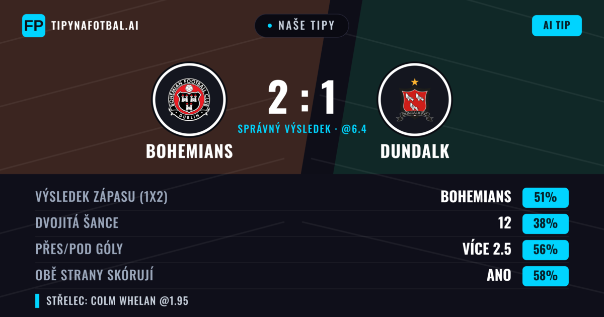 Naše tipy: Bohemians vs Dundalk — Bohemians — Vítězství (51%); Přes 2.5; Obě strany skórují: Ano