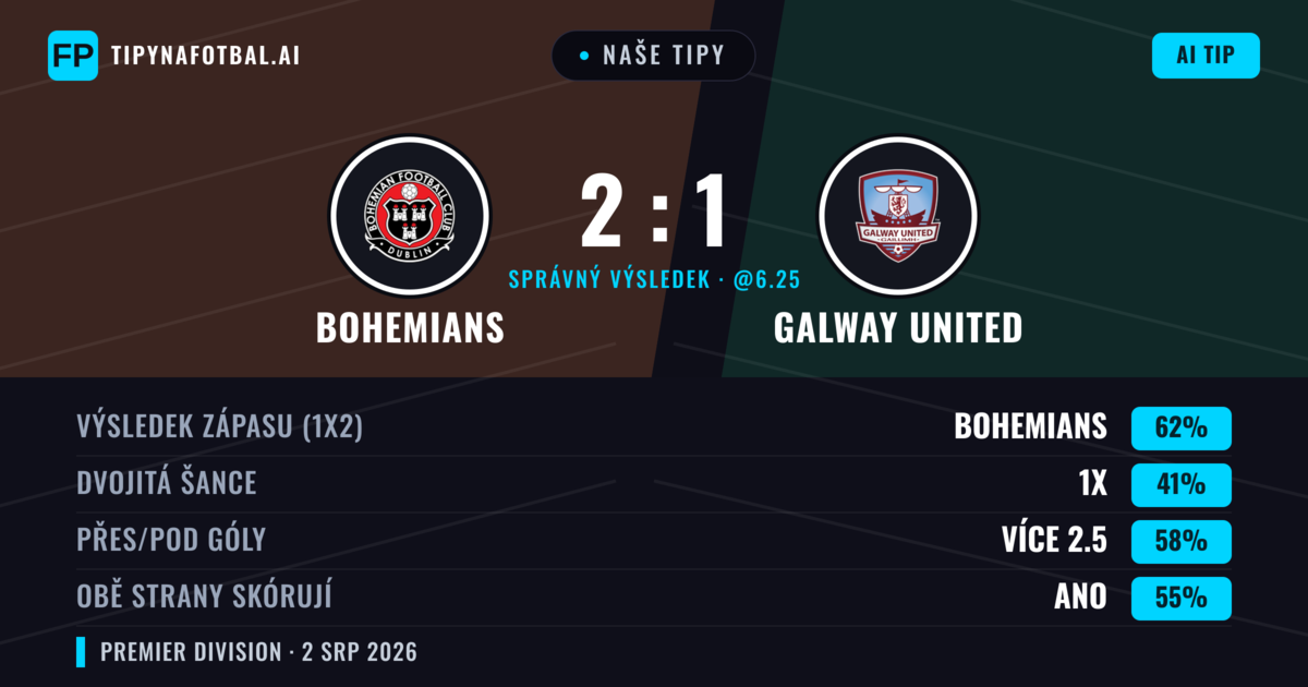 Naše tipy: Bohemians vs Galway United — Bohemians — Vítězství (60%); Přes 2.5; Obě strany skórují: Ano