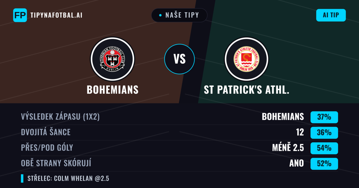 Naše tipy: Bohemians vs St Patrick's Athl. — Bohemians — Vítězství (39%); Pod 2.5; Obě strany skórují: Ano