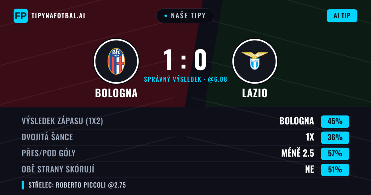 Naše tipy: Bologna vs Lazio — Bologna — Vítězství (43%); Pod 2.5; Obě strany skórují: Ne