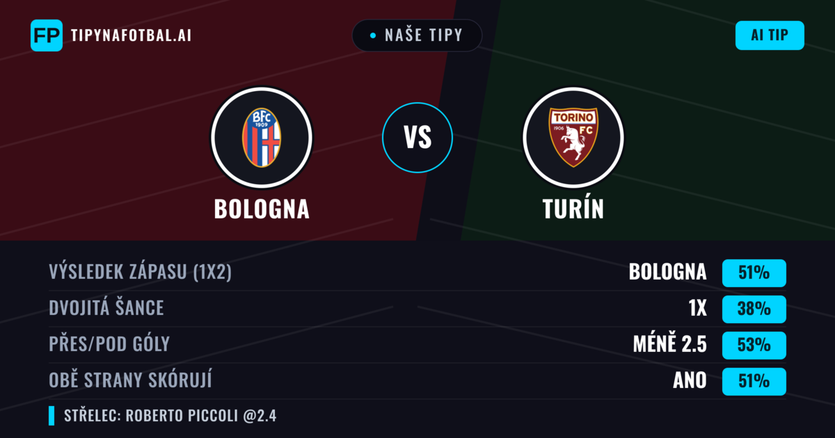 Naše tipy: Bologna vs Turín — Bologna — Vítězství (50%); Pod 2.5; Obě strany skórují: Ano