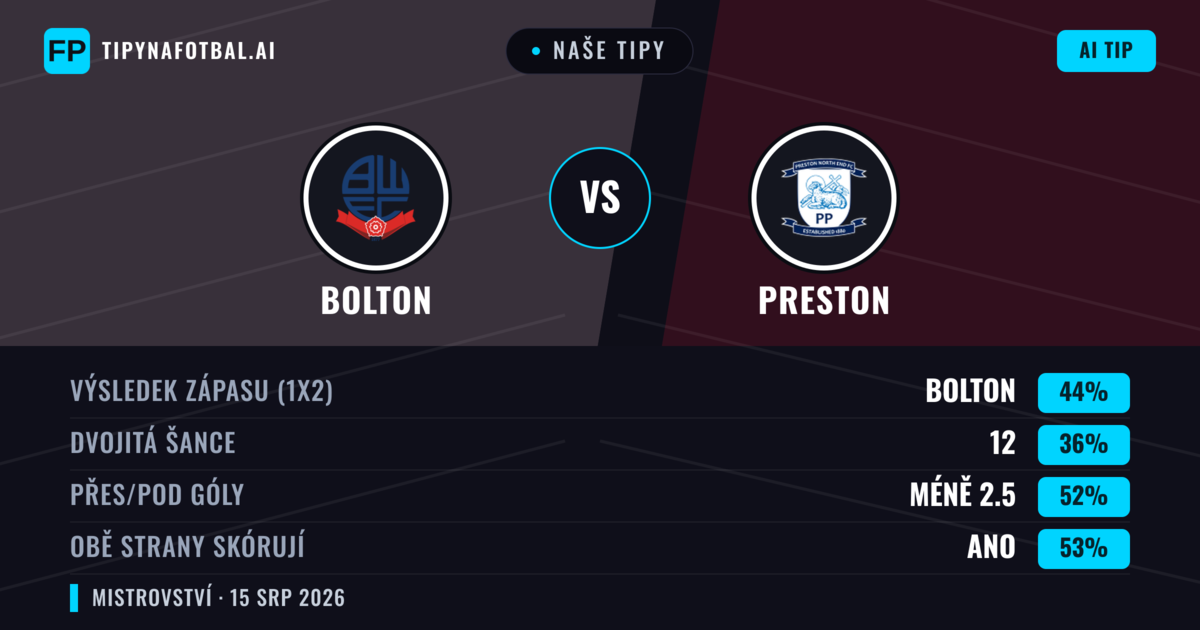 Naše tipy: Bolton vs Preston — Bolton — Vítězství (44%); Pod 2.5; Obě strany skórují: Ano