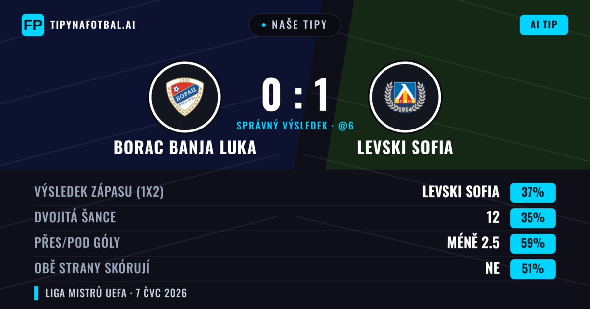 Naše tipy: Borac Banja Luka vs Levski Sofia — Levski Sofia — Vítězství (41%); Pod 2.5; Obě strany skórují: Ne