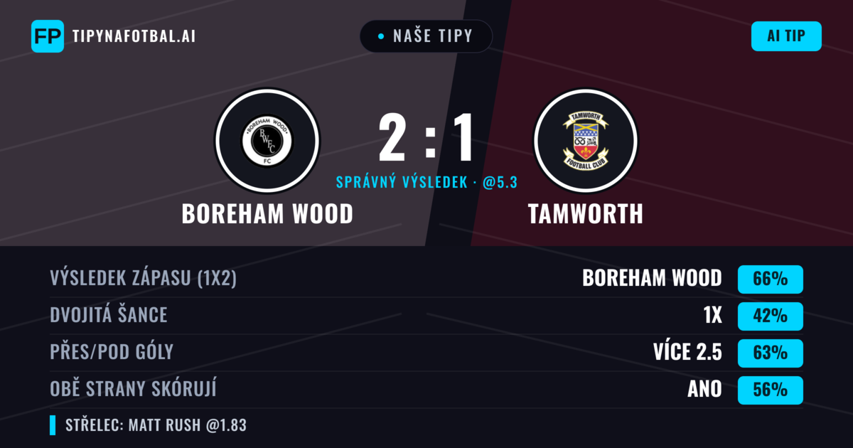 Naše tipy: Boreham Wood vs Tamworth — Boreham Wood — Vítězství (66%); Přes 2.5; Obě strany skórují: Ano