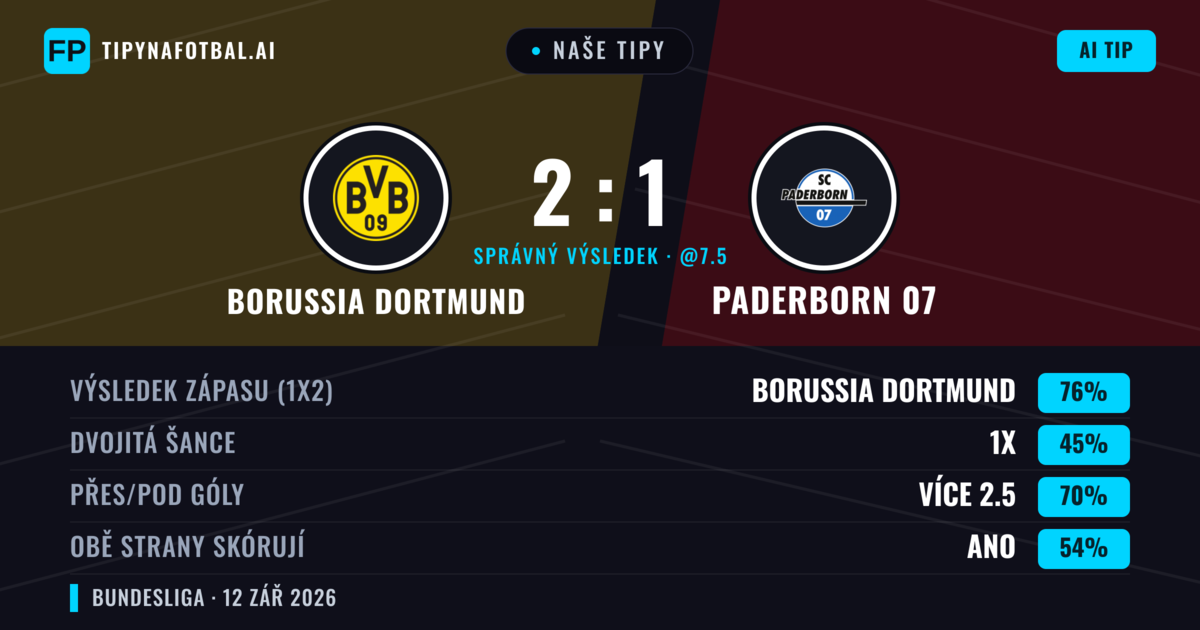 Naše tipy: Borussia Dortmund vs Paderborn 07 — Borussia Dortmund — Vítězství (76%); Přes 2.5; Obě strany skórují: Ano