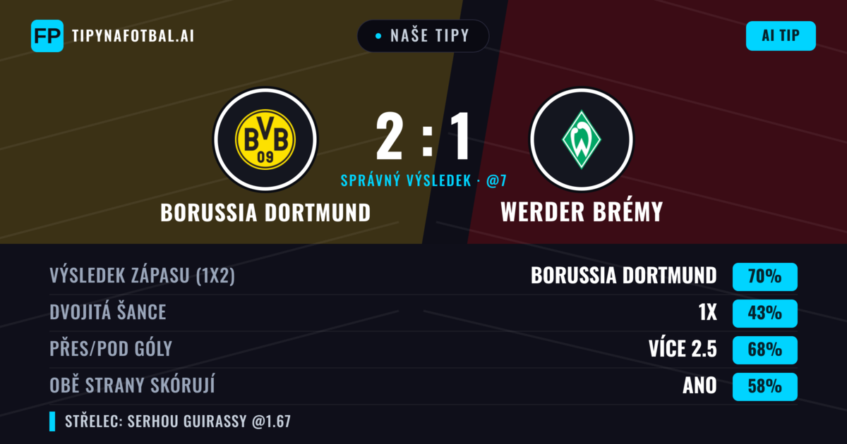 Naše tipy: Borussia Dortmund vs Werder Brémy — Borussia Dortmund — Vítězství (72%); Přes 2.5; Obě strany skórují: Ano