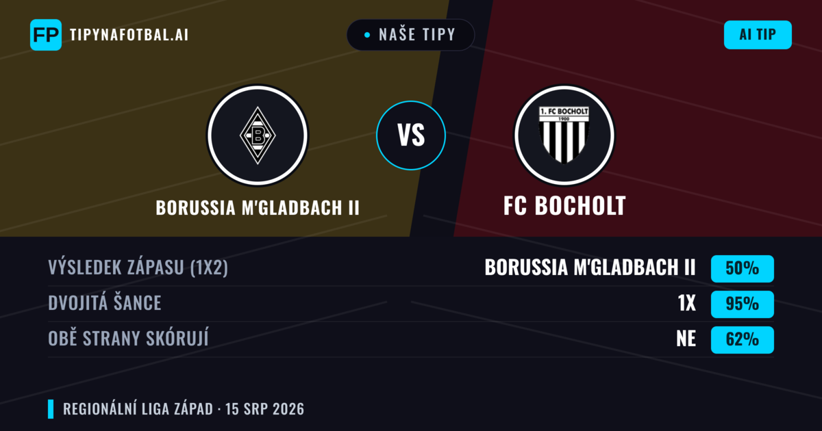 Naše tipy: Borussia M'gladbach II vs FC Bocholt — Borussia M'gladbach II — Vítězství (41%); Přes 2.5; Obě strany skórují: Ano