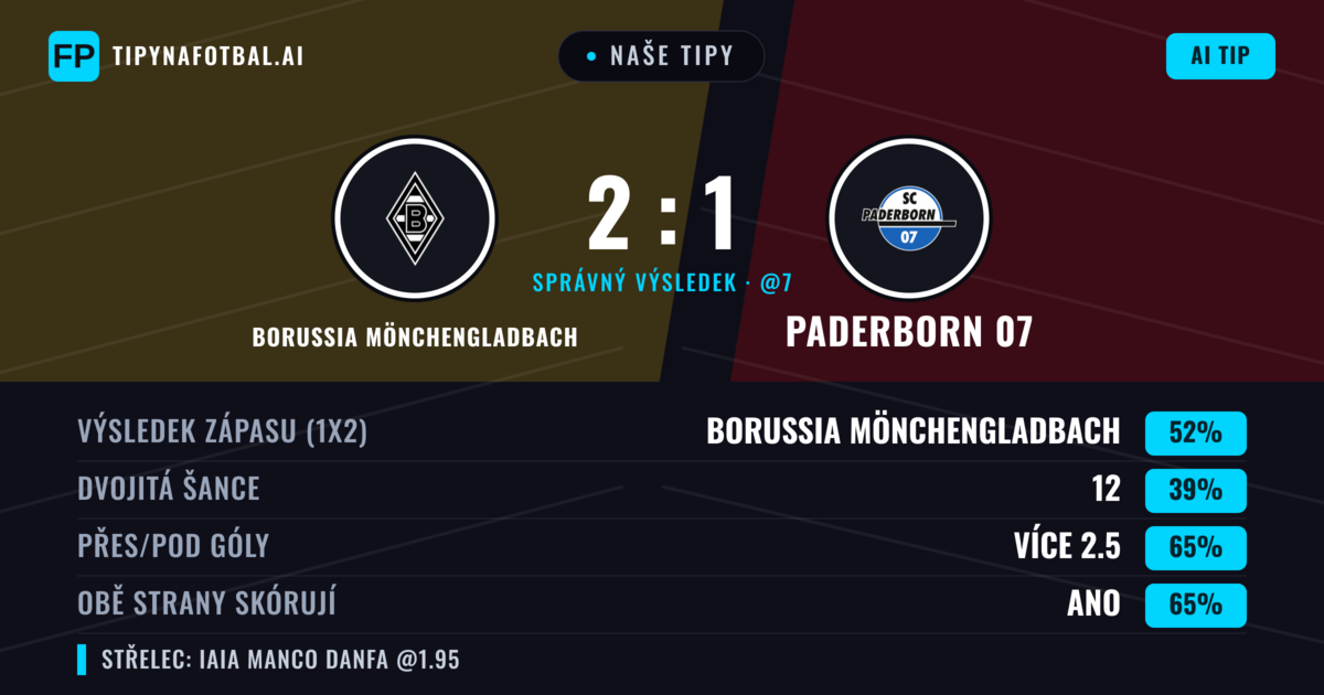 Naše tipy: Borussia Mönchengladbach vs Paderborn 07 — Borussia Mönchengladbach — Vítězství (49%); Přes 2.5; Obě strany skórují: Ano