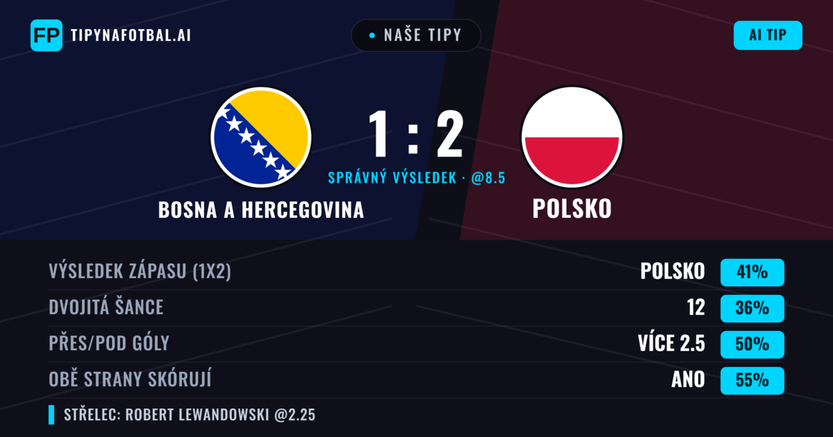 Naše tipy: Bosna a Hercegovina vs Polsko — Polsko — Vítězství (40%); Přes 2.5; Obě strany skórují: Ano