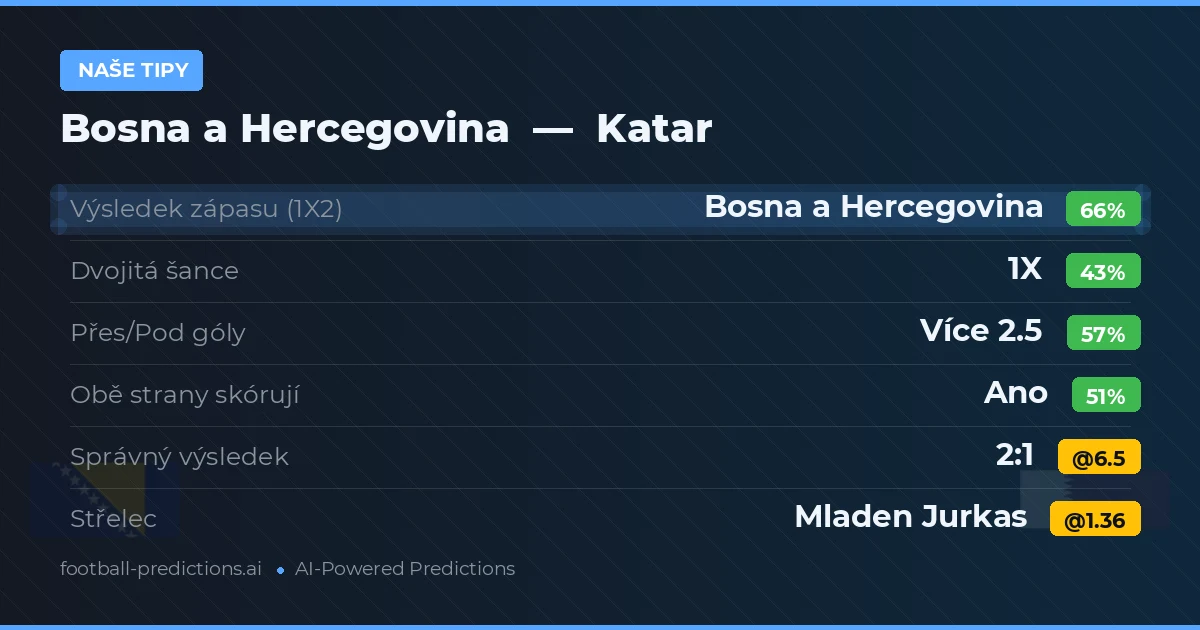 Naše tipy: Bosna a Hercegovina vs Katar — Bosna a Hercegovina — Vítězství (65%); Přes 2.5; Obě strany skórují: Ano