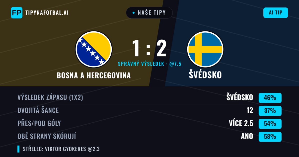 Naše tipy: Bosna a Hercegovina vs Švédsko — Švédsko — Vítězství (37%); Přes 2.5; Obě strany skórují: Ano