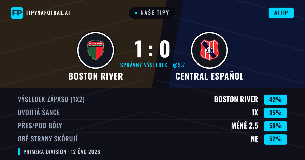 Naše tipy: Boston River vs Central Español — Boston River — Vítězství (43%); Pod 2.5; Obě strany skórují: Ne