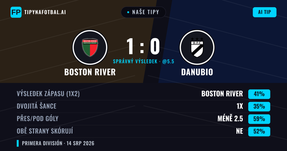 Naše tipy: Boston River vs Danubio — Boston River — Vítězství (40%); Pod 2.5; Obě strany skórují: Ne