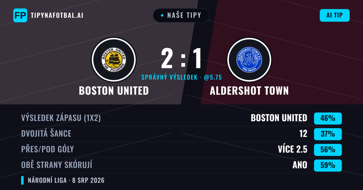 Naše tipy: Boston United vs Aldershot Town — Boston United — Vítězství (52%); Přes 2.5; Obě strany skórují: Ano