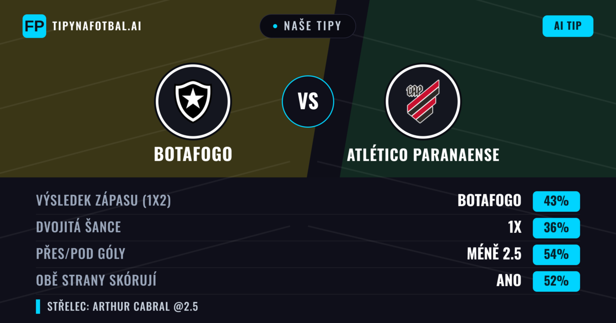 Naše tipy: Botafogo vs Atlético Paranaense — Botafogo — Vítězství (41%); Pod 2.5; Obě strany skórují: Ano