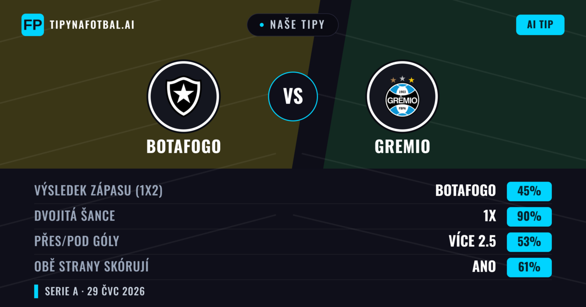 Naše tipy: Botafogo vs Gremio — Botafogo — Vítězství (55%); Pod 2.5; Obě strany skórují: Ano