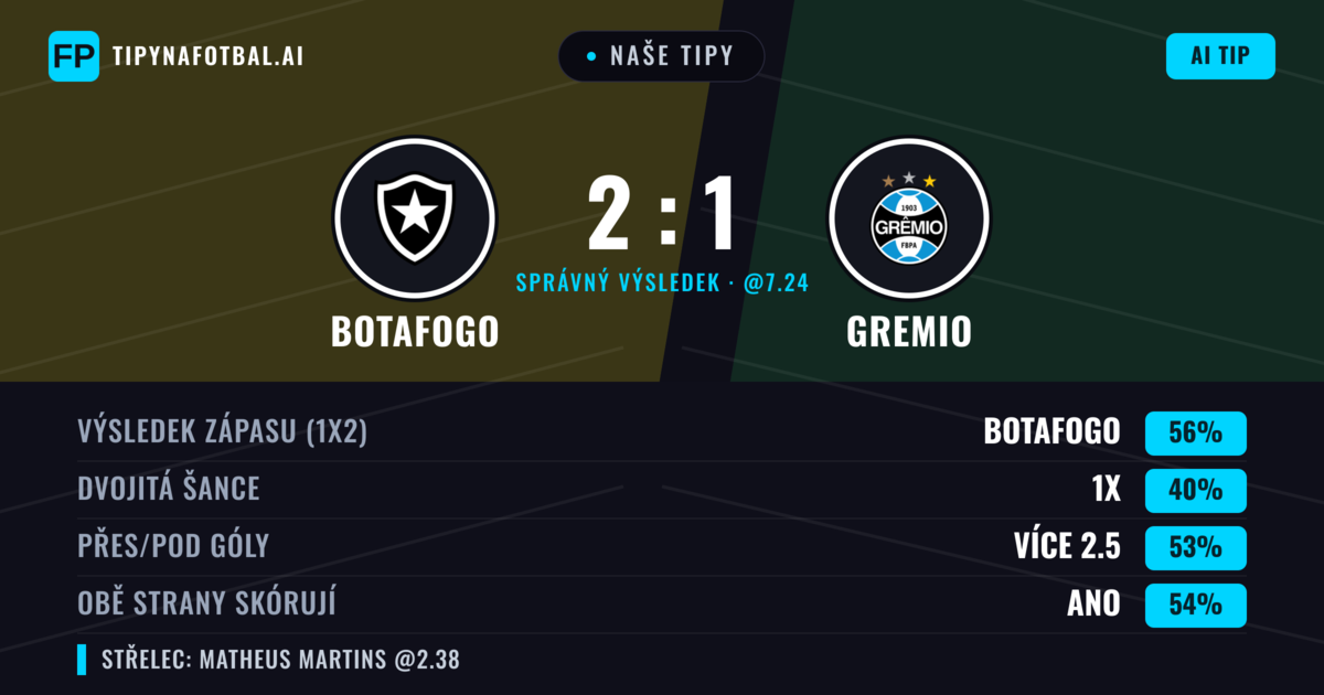 Naše tipy: Botafogo vs Gremio — Botafogo — Vítězství (56%); Přes 2.5; Obě strany skórují: Ano
