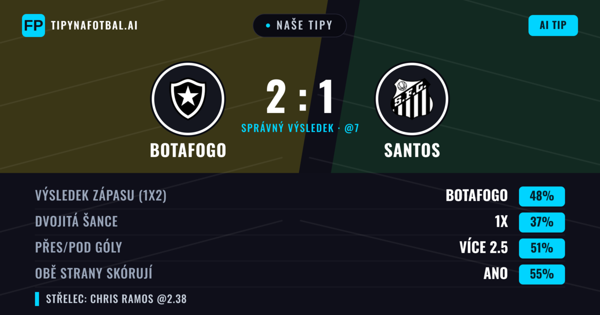 Naše tipy: Botafogo vs Santos — Botafogo — Vítězství (45%); Přes 2.5; Obě strany skórují: Ano