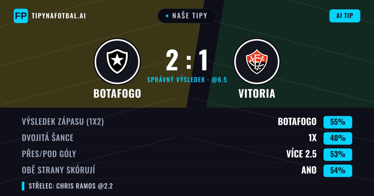 Naše tipy: Botafogo vs Vitoria — Botafogo — Vítězství (55%); Přes 2.5; Obě strany skórují: Ano