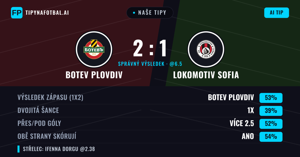 Naše tipy: Botev Plovdiv vs Lokomotiv Sofia — Botev Plovdiv — Vítězství (52%); Přes 2.5; Obě strany skórují: Ano