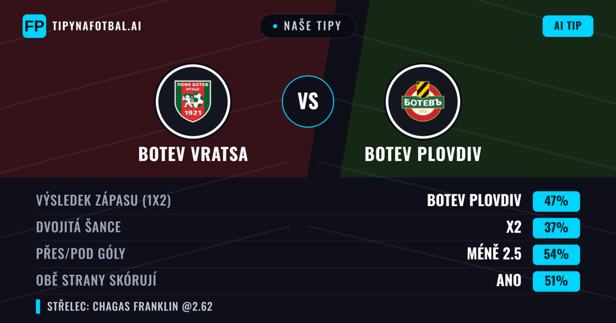 Naše tipy: Botev Vratsa vs Botev Plovdiv — Botev Plovdiv — Vítězství (47%); Pod 2.5; Obě strany skórují: Ano