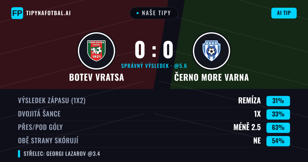Naše tipy: Botev Vratsa vs Černo More Varna — Botev Vratsa — Vítězství (35%); Pod 2.5; Obě strany skórují: Ne