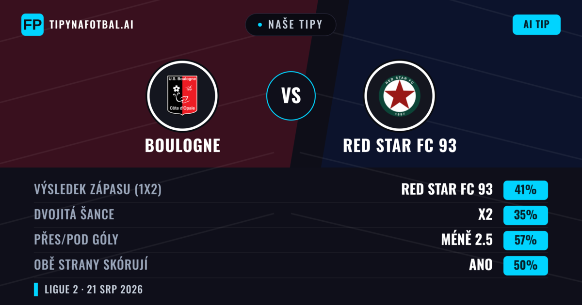 Naše tipy: Boulogne vs Red Star FC 93 — Red Star FC 93 — Vítězství (46%); Pod 2.5; Obě strany skórují: Ano