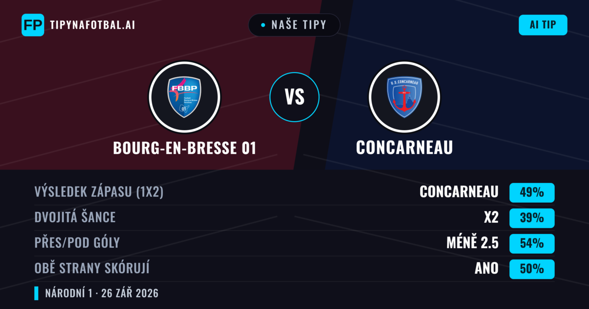 Naše tipy: Bourg-en-Bresse 01 vs Concarneau — Concarneau — Vítězství (49%); Pod 2.5; Obě strany skórují: Ne