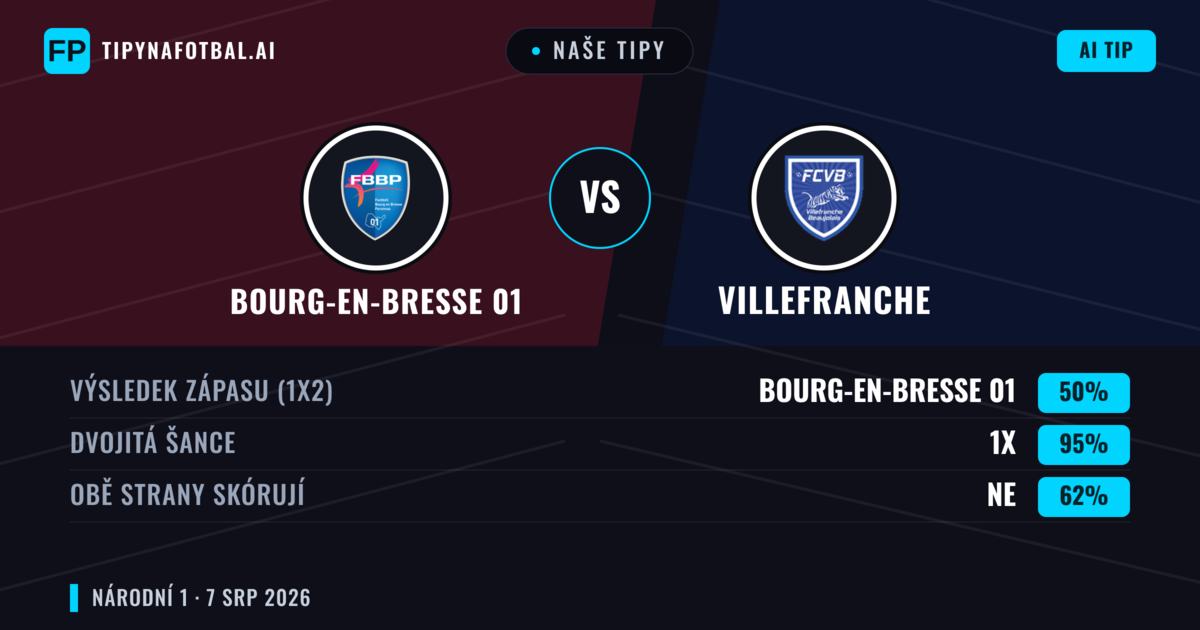 Naše tipy: Bourg-en-Bresse 01 vs Villefranche — Bourg-en-Bresse 01 — Vítězství (42%); Pod 2.5; Obě strany skórují: Ne