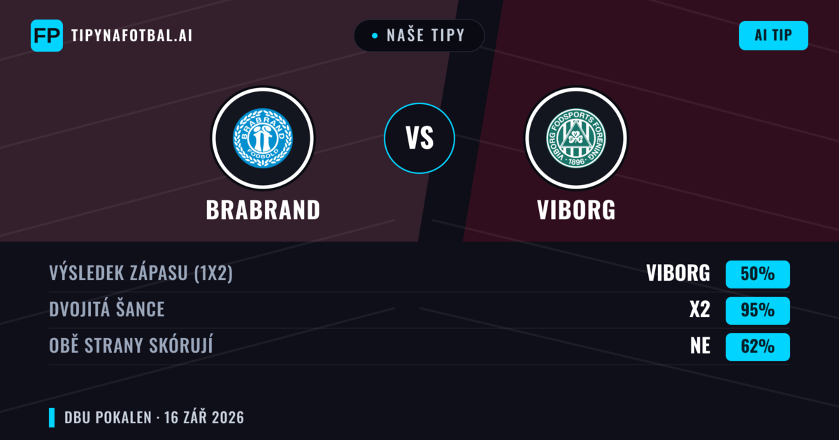 Naše tipy: Brabrand vs Viborg — Viborg — Vítězství (77%); Přes 2.5; Obě strany skórují: Ne