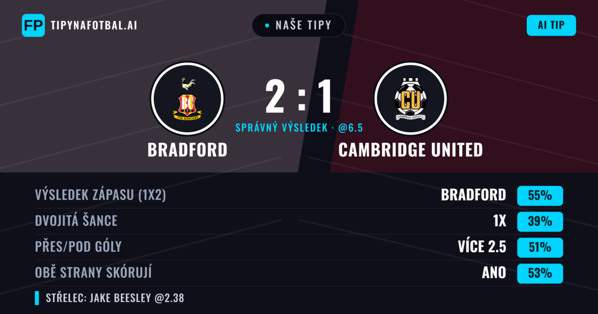 Naše tipy: Bradford vs Cambridge United — Bradford — Vítězství (51%); Pod 2.5; Obě strany skórují: Ano
