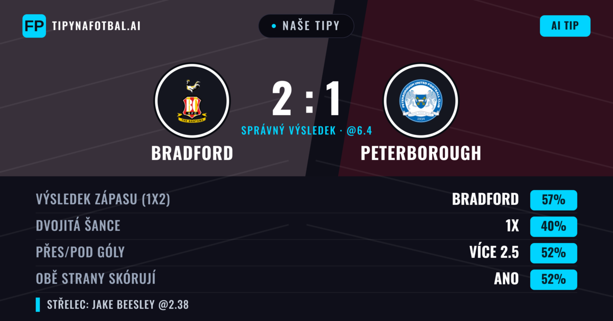 Naše tipy: Bradford vs Peterborough — Bradford — Vítězství (57%); Přes 2.5; Obě strany skórují: Ano
