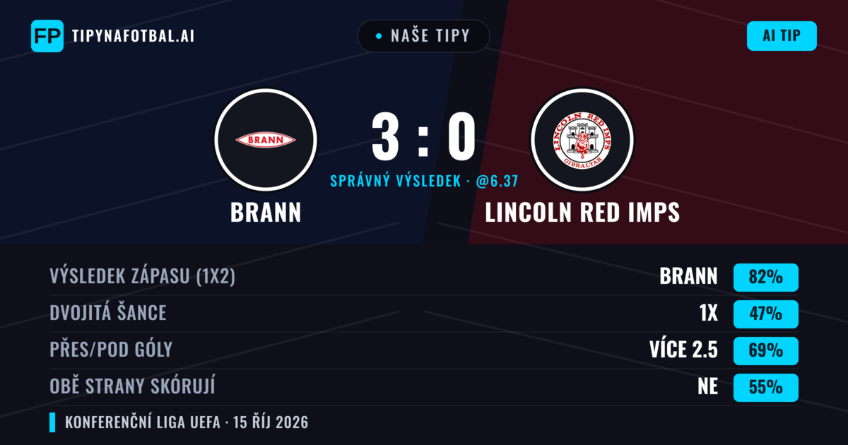 Naše tipy: Brann vs Lincoln Red Imps — Brann — Vítězství (82%); Přes 2.5; Obě strany skórují: Ne