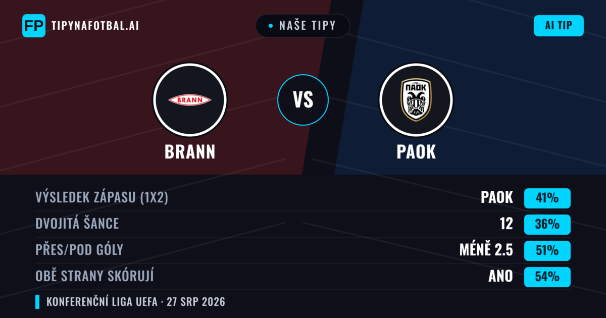 Naše tipy: Brann vs PAOK — Brann — Vítězství (38%); Přes 2.5; Obě strany skórují: Ano