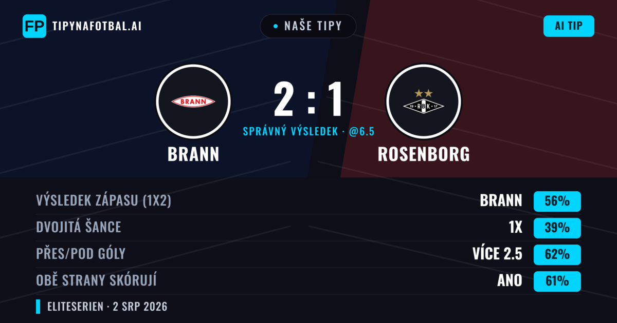 Naše tipy: Brann vs Rosenborg — Brann — Vítězství (47%); Přes 2.5; Obě strany skórují: Ano