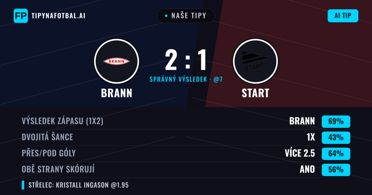 Naše tipy: Brann vs Start — Brann — Vítězství (69%); Přes 2.5; Obě strany skórují: Ano