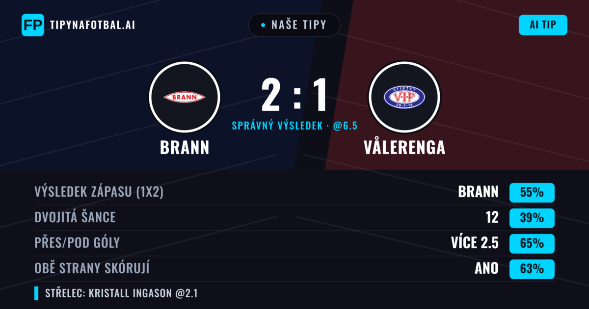 Naše tipy: Brann vs Vålerenga — Brann — Vítězství (56%); Přes 2.5; Obě strany skórují: Ano