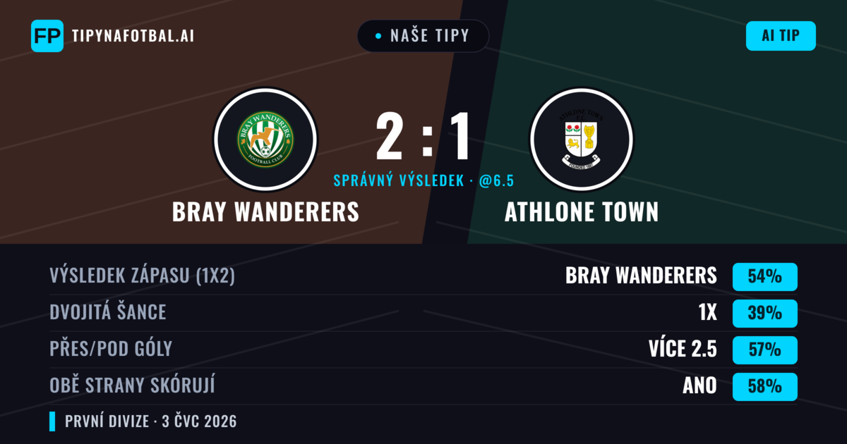 Naše tipy: Bray Wanderers vs Athlone Town — Bray Wanderers — Vítězství (55%); Přes 2.5; Obě strany skórují: Ano