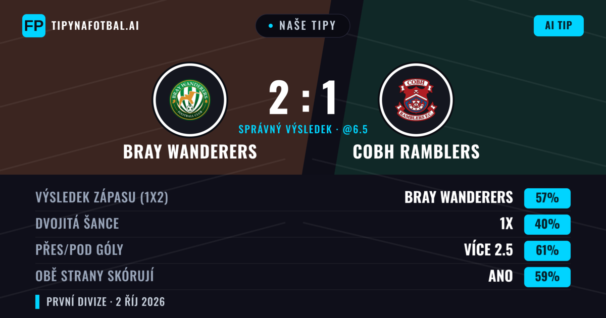 Naše tipy: Bray Wanderers vs Cobh Ramblers — Bray Wanderers — Vítězství (56%); Přes 2.5; Obě strany skórují: Ano