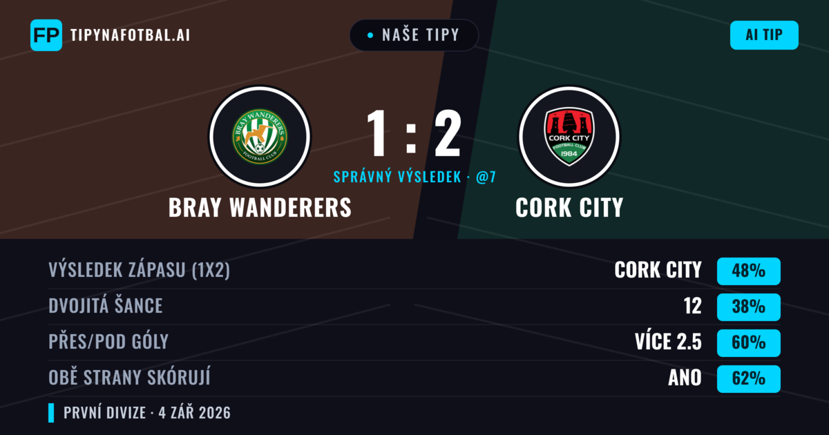 Naše tipy: Bray Wanderers vs Cork City — Cork City — Vítězství (46%); Přes 2.5; Obě strany skórují: Ano