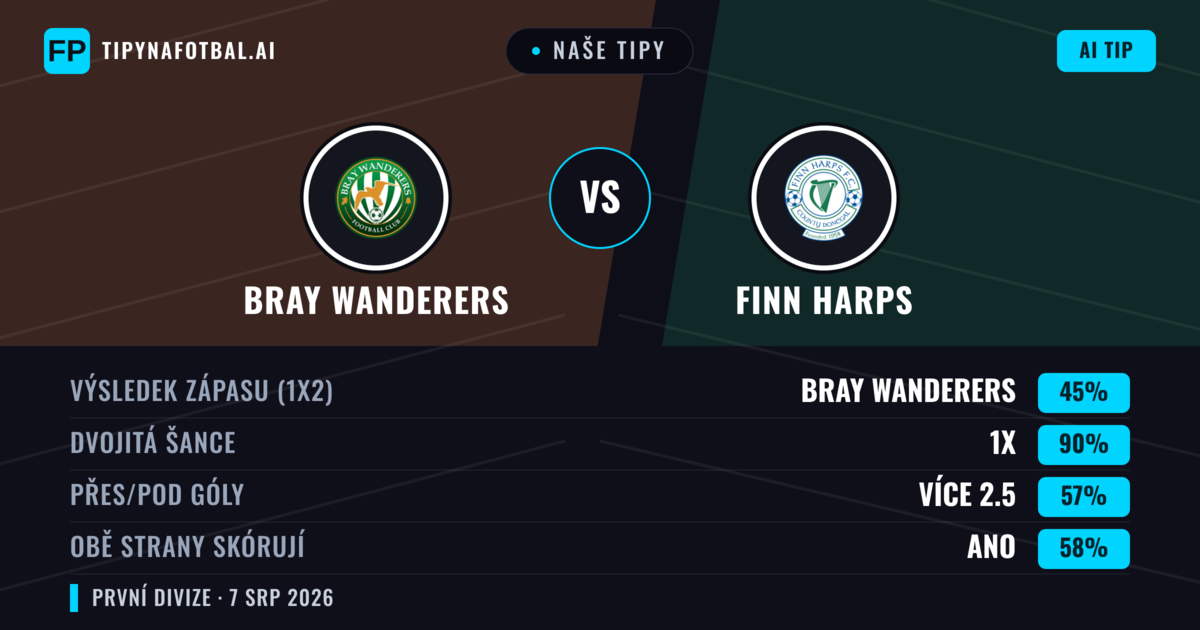 Naše tipy: Bray Wanderers vs Finn Harps — Bray Wanderers — Vítězství (71%); Přes 2.5; Obě strany skórují: Ano