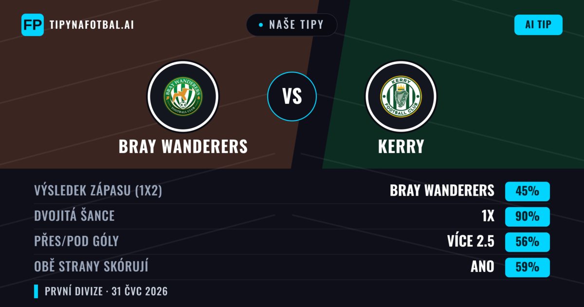 Naše tipy: Bray Wanderers vs Kerry — Bray Wanderers — Vítězství (57%); Přes 2.5; Obě strany skórují: Ano