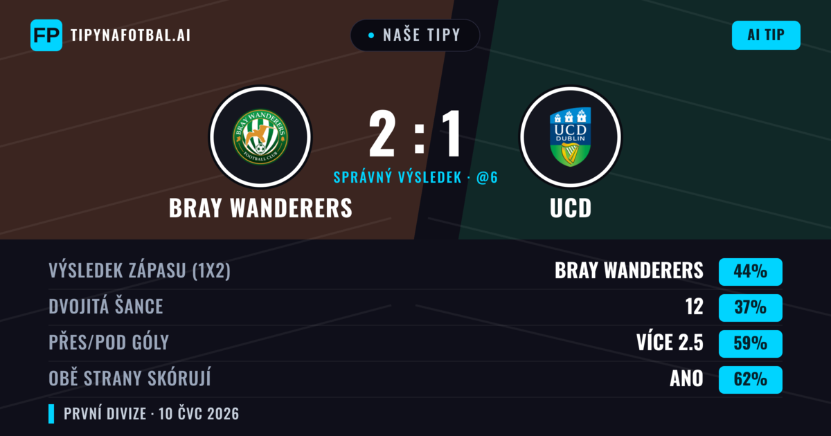 Naše tipy: Bray Wanderers vs UCD — Bray Wanderers — Vítězství (43%); Přes 2.5; Obě strany skórují: Ano