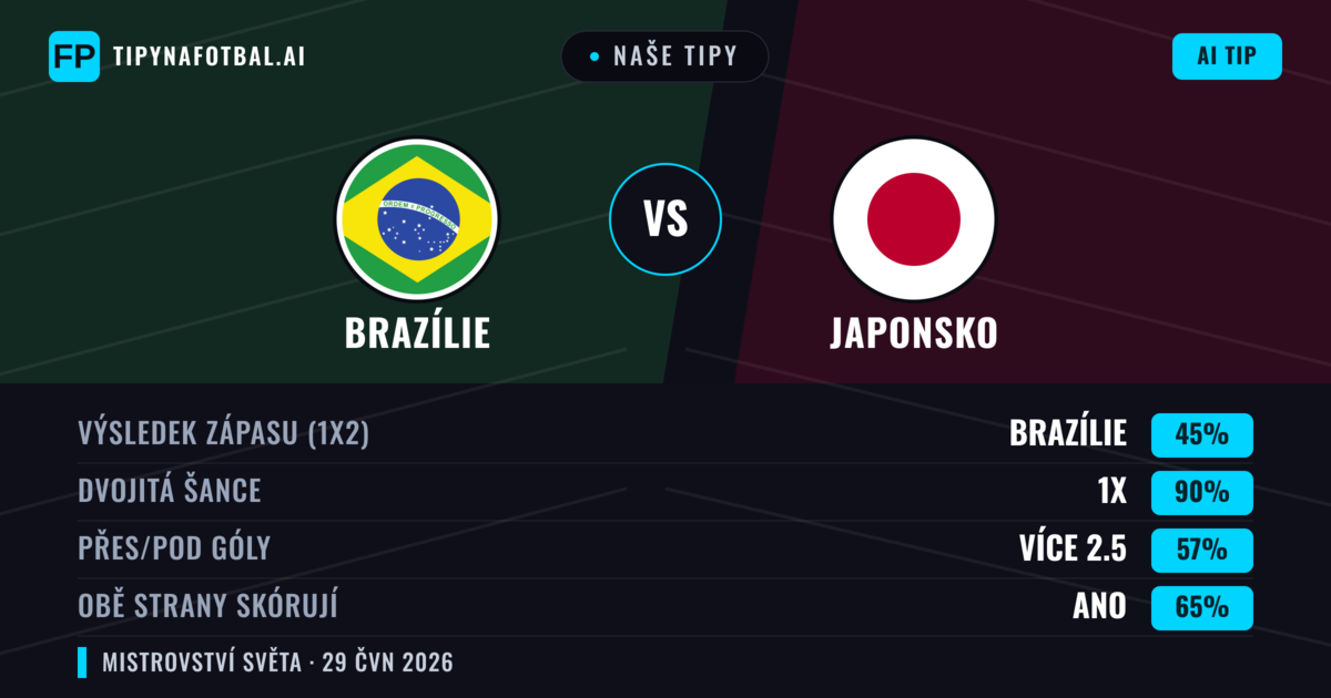 Naše tipy: Brazílie vs Japonsko — Remíza (45%); Přes 2.5; Obě strany skórují: Ano