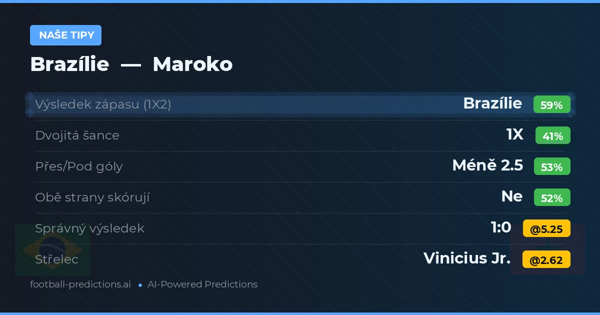 Naše tipy: Brazílie vs Maroko