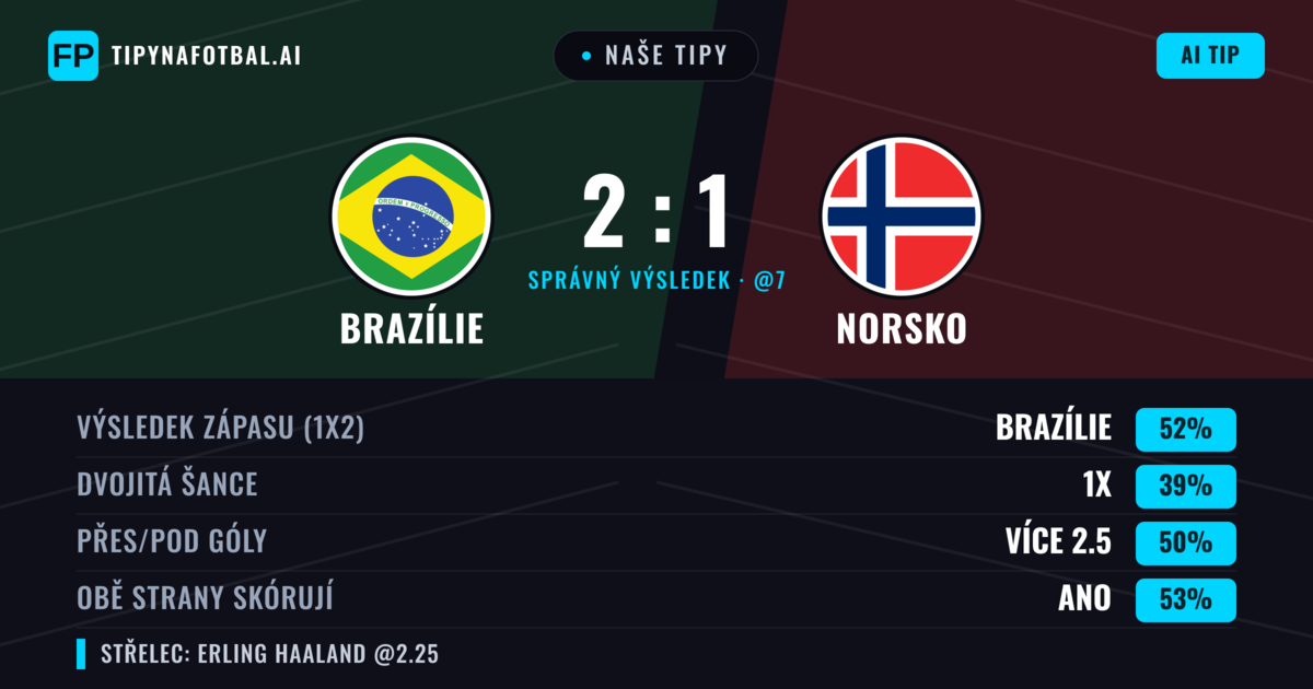 Naše tipy: Brazílie vs Norsko — Brazílie — Vítězství (55%); Přes 2.5; Obě strany skórují: Ano