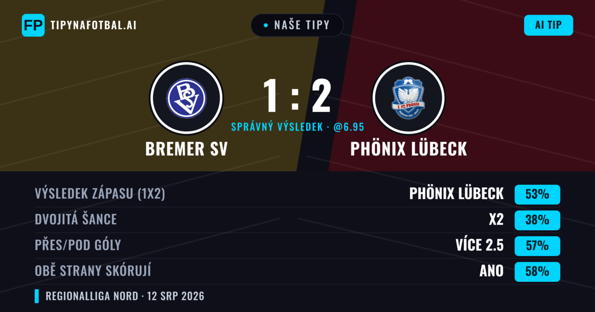 Naše tipy: Bremer SV vs Phönix Lübeck — Phönix Lübeck — Vítězství (54%); Přes 2.5; Obě strany skórují: Ano